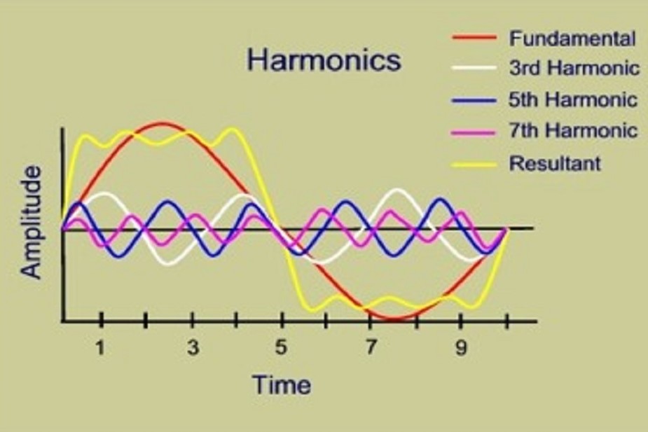 harmonics analysis